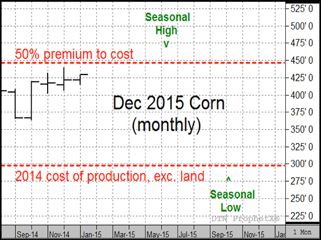 December corn has a long history of trading mainly between its previous year&#039;s cost of production, not including land, and a 50% premium to cost, unless weather problems emerge. The 10-year seasonal high falls on June 18 and the seasonal low is on Oct. 6. (DTN chart)